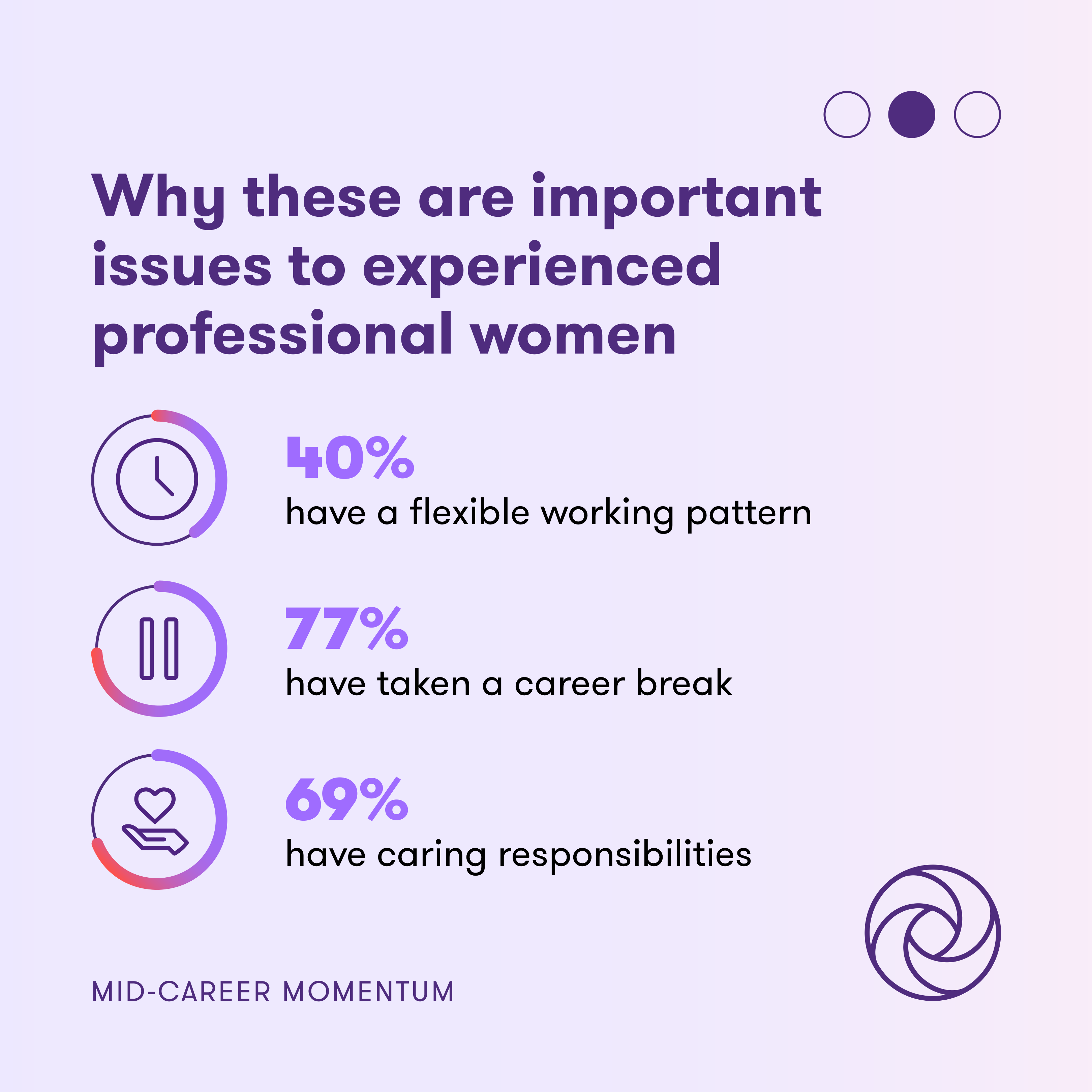 Social carousel slide — key statistics on flexible working, career breaks, and caring responsibilities